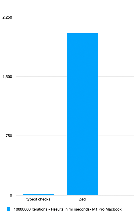 Zod Benchmark